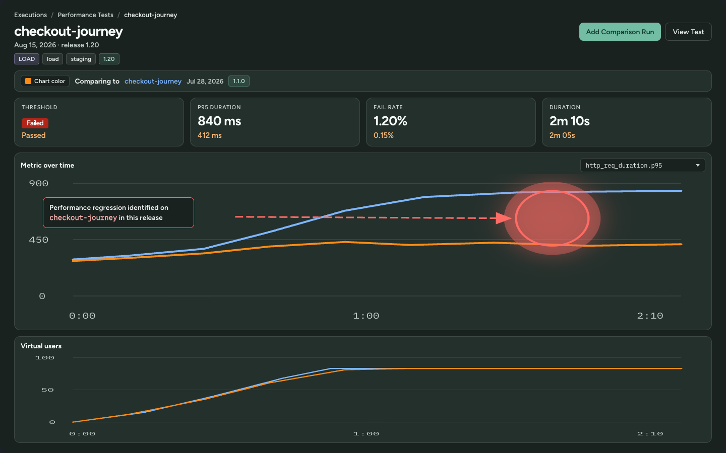 Performance regression on checkout-journey: overlay the prior release and the p95 gap is obvious