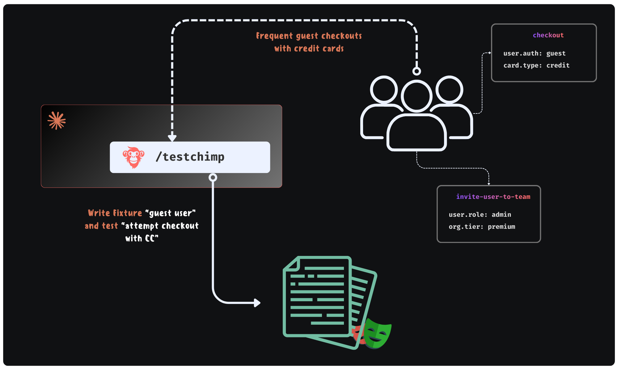 Production informed feedback loop for fixtures + tests