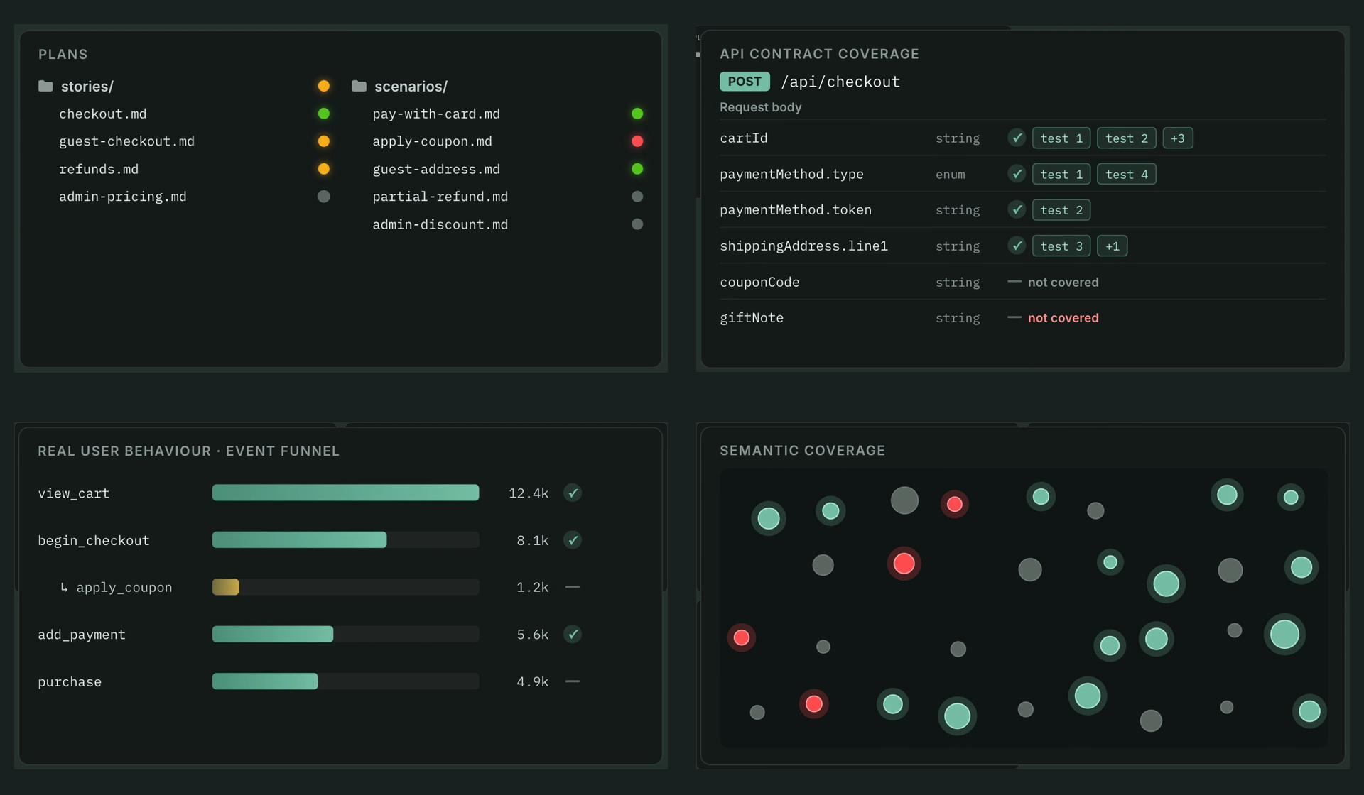 TestChimp QA posture signals: requirement coverage by story and scenario, API contract coverage per field, a real user behaviour event funnel, and semantic coverage