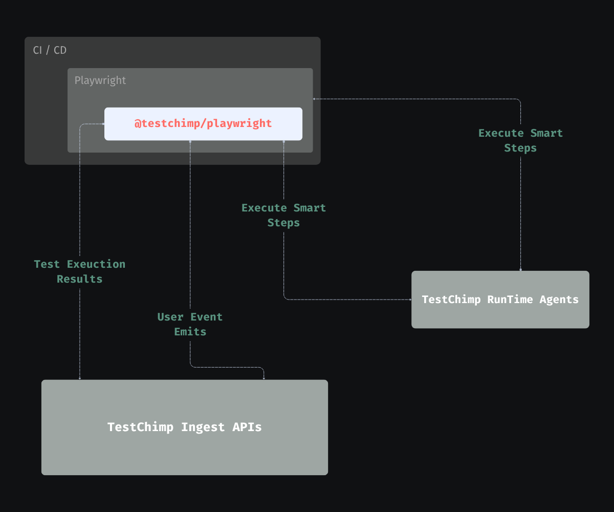 Runtime: reporter, execution telemetry, RUM augmentation, and AI steps