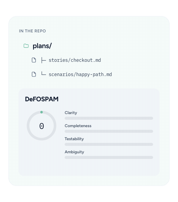 Plans folder in a git repo with story and scenario markdown files, beside a DeFOSPAM spec quality score card