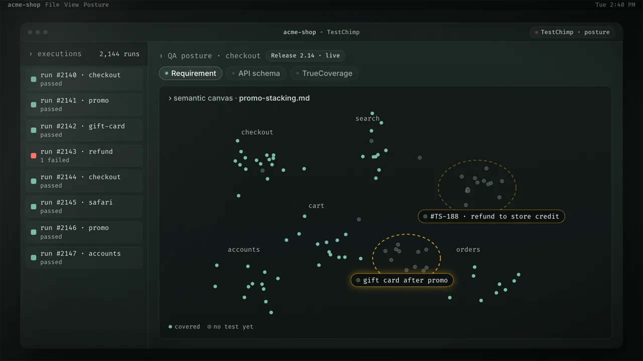 TestChimp posture for acme-shop: a semantic canvas circles untested scenarios, then an API field tree and a TrueCoverage funnel each mark tested vs untested.