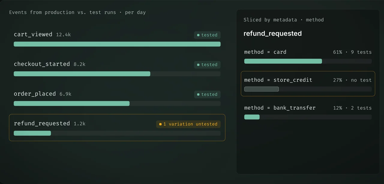 TrueCoverage funnel from production events: refund_requested has an untested variation, and slicing it by method shows store_credit, 27% of refunds, with no test.