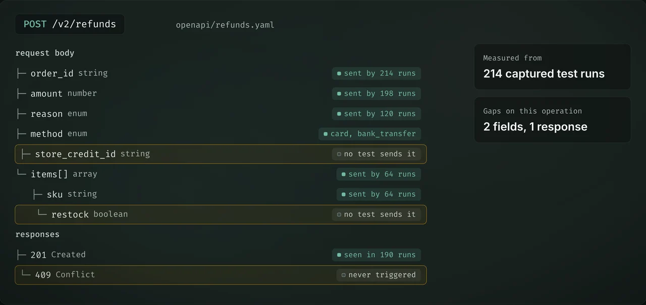 Request schema of POST /v2/refunds measured from 214 captured test runs: store_credit_id and restock are never sent, and 409 Conflict is never triggered.