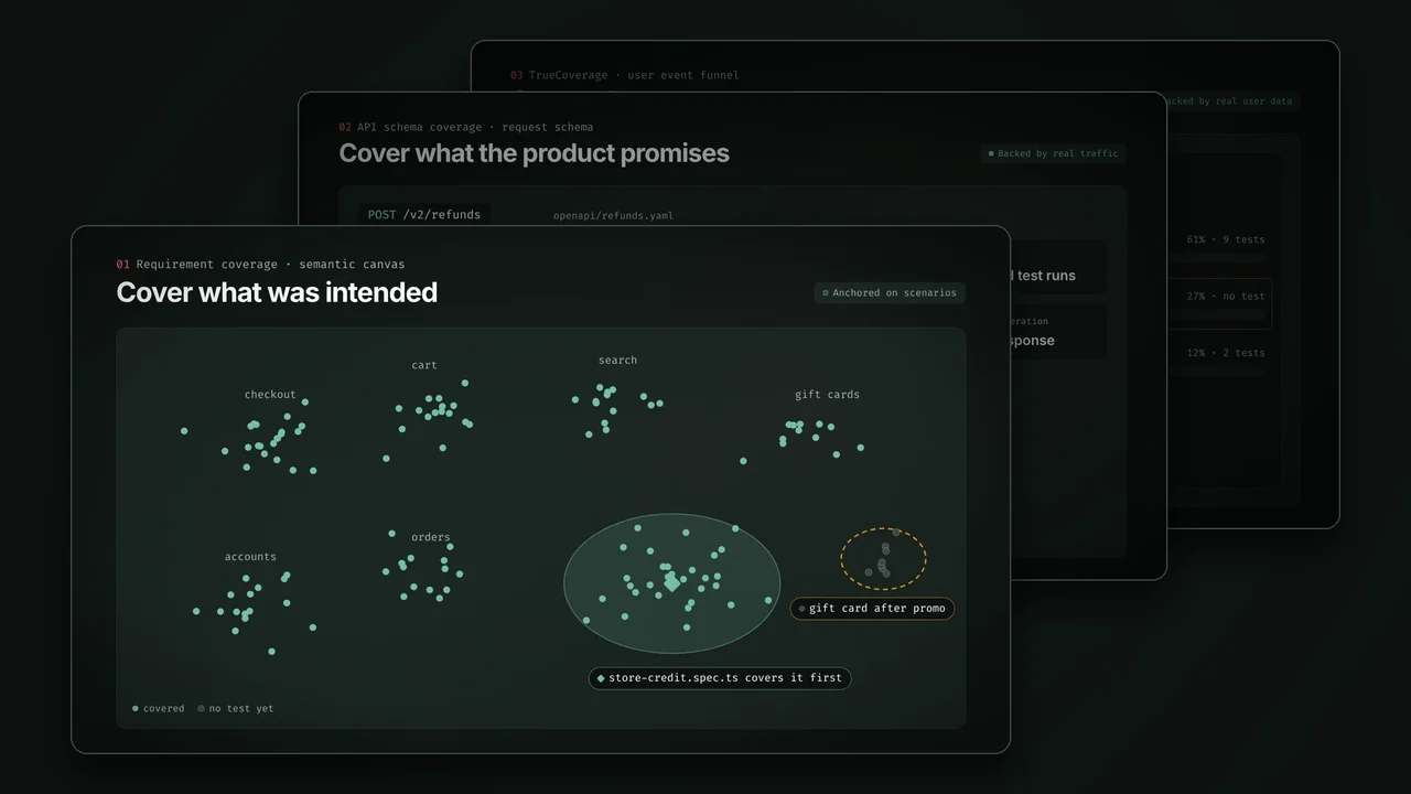 Three coverage lenses in TestChimp: a semantic canvas where one new test covers the largest uncovered area, the request schema of POST /v2/refunds with untested fields, and a user event funnel sliced by refund method.