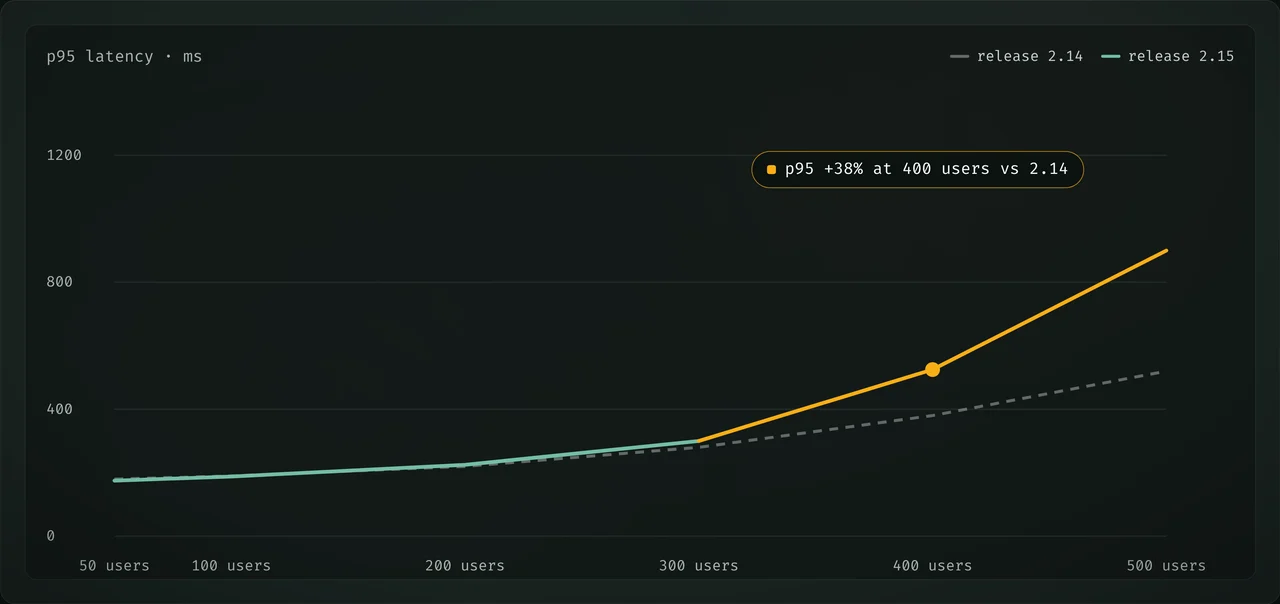 k6 load test of POST /checkout: p95 latency for release 2.15 over release 2.14, 38% higher at 400 users.