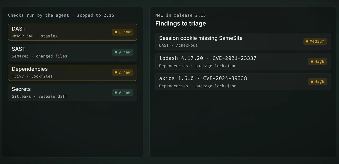 Security checks for release 2.15: DAST and dependency scans report new findings, including a cookie missing SameSite and two vulnerable packages.