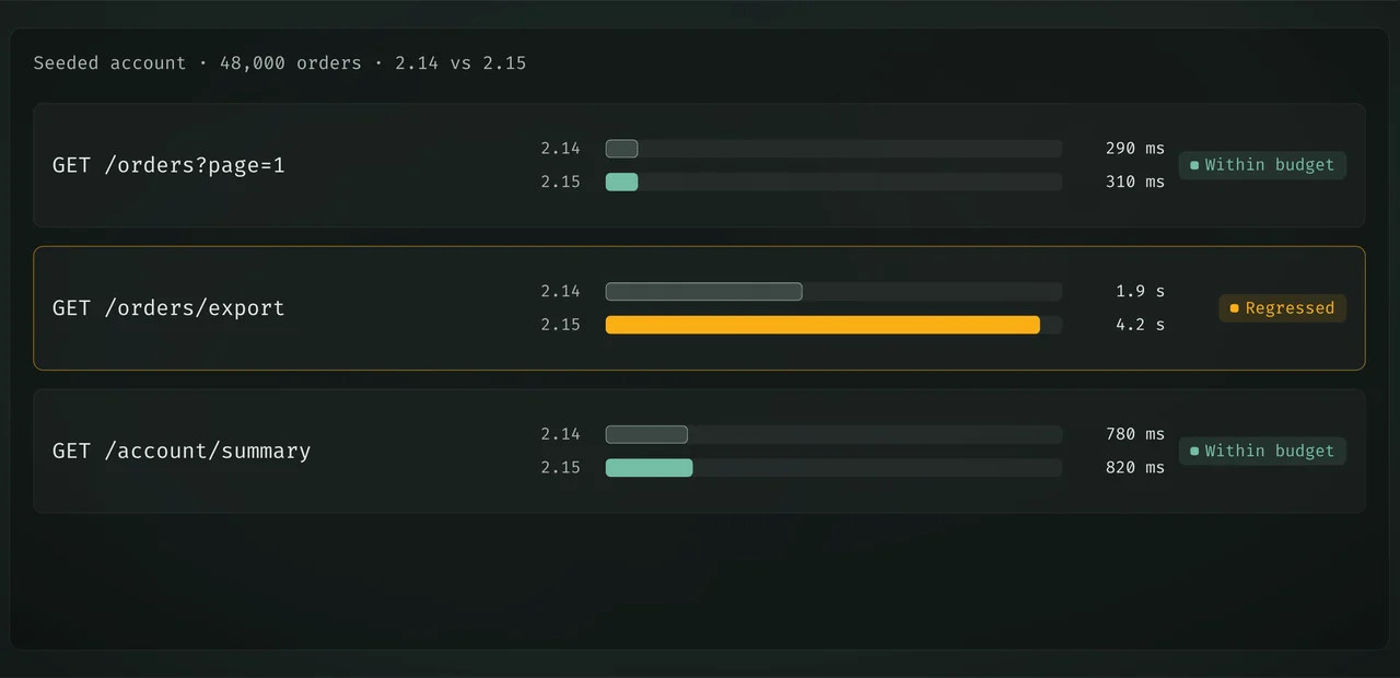 Volume test on a seeded account with 48,000 orders: GET /orders/export regressed from 1.9 s to 4.2 s; other endpoints are within budget.
