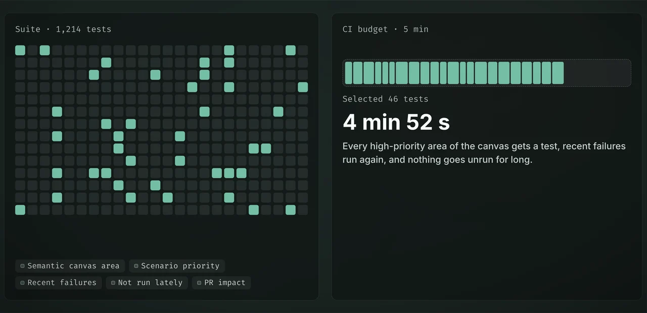 Smart smoke for pull request #482: 46 of 1,214 tests selected by canvas area, priority, recent failures, staleness and PR impact, fitting 4 min 52 s of a 5 minute budget.