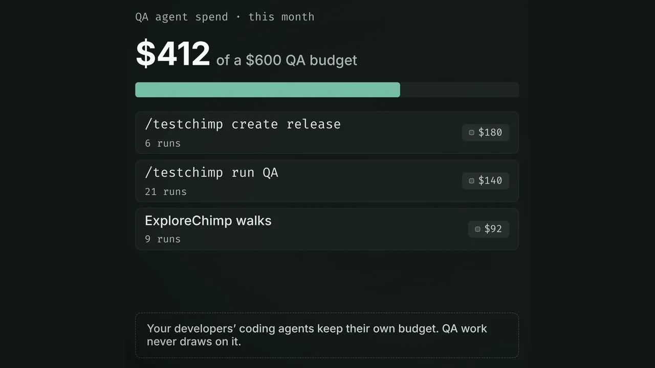 QA agent spend for the month: $412 of a $600 budget across create release, run QA and ExploreChimp, with every run listed and its cost.