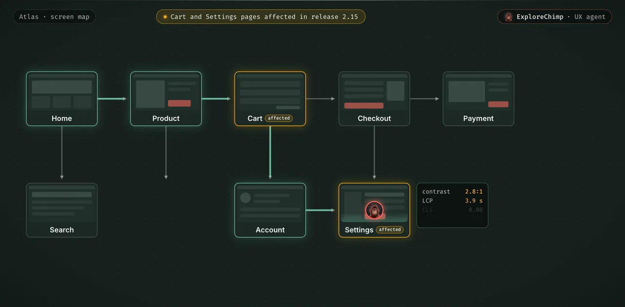 Branched Atlas screen map: Cart and Settings are marked affected in release 2.15; ExploreChimp walks those screens and runs analytics.