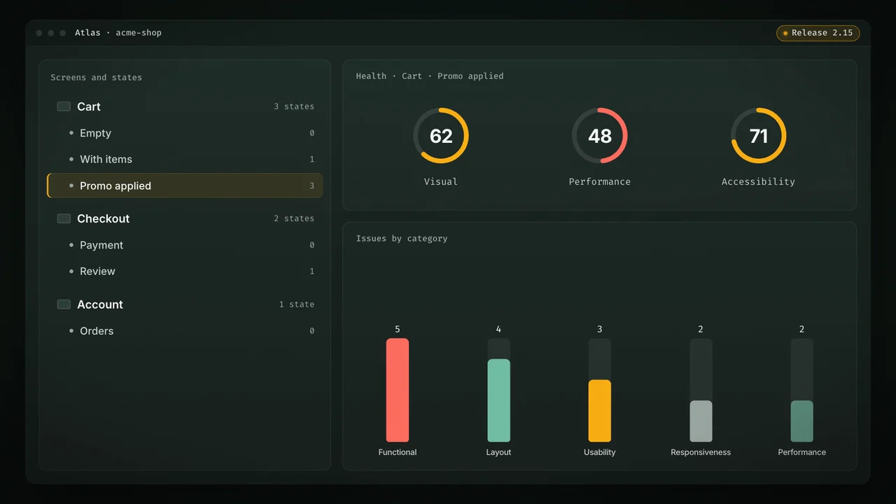Atlas for acme-shop filtered to Release 2.15: Cart · Promo applied selected; Visual, Performance and Accessibility health gauges; Issues by category as vertical bars.