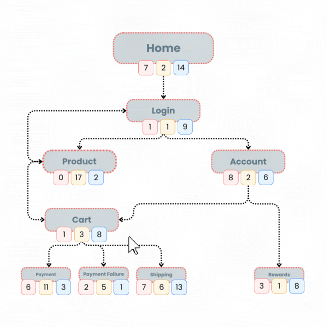 Graphic displaying a representation of the Mind Map interface when a user clicks on a node. It shows that four different types of information are available: 1. General info, such as the file name. 2. Related Test Scenarios 3. Related source files 4. Element Groups