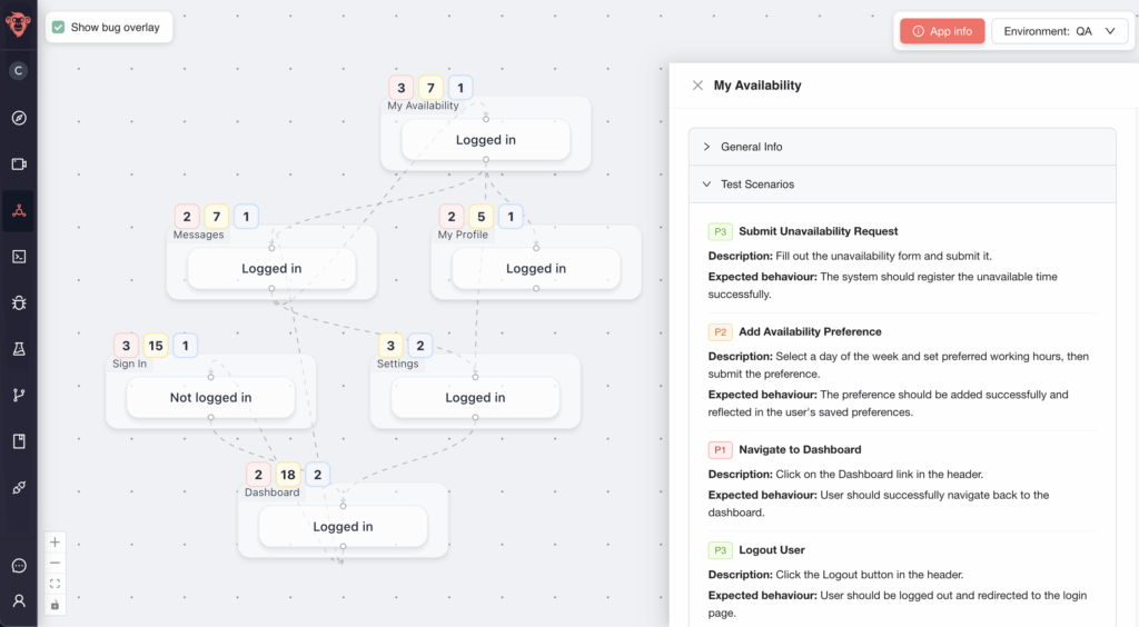 Image showing a TestChimp Mindmap. This shows six nodes, the bugs found on the nodes, as well as test scenarios that have been identified.